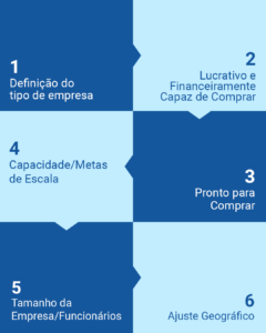 Design contendo os tópicos: Tipo de empresa; Lucrativo e Financeiramente Capaz de Comprar; Pronto para Compra; Capacidade/Metas de Escala; Tamanho da Empresa/Funcionários. Ajuste Geográfico: seu comprador está em uma localização geográfica para a qual você vende.